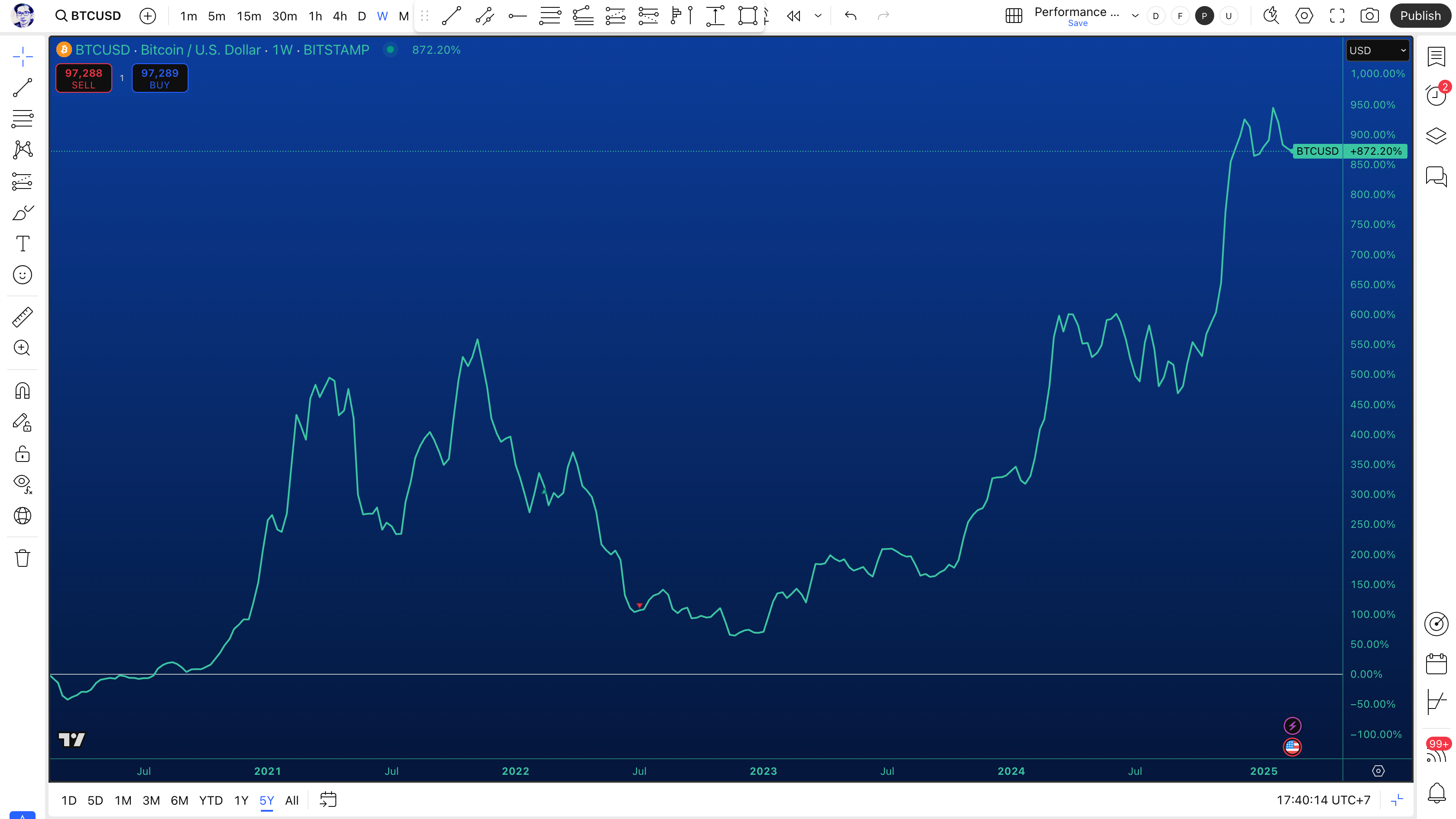 bieu-do-tang-gia-bitcoin
